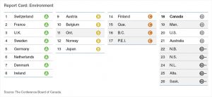 Environment report card for Canada and the provinces (CNW Group/Conference Board of Canada)