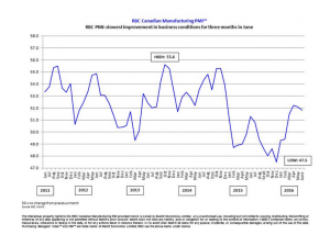 RBC Canadian Manufacturing PMI